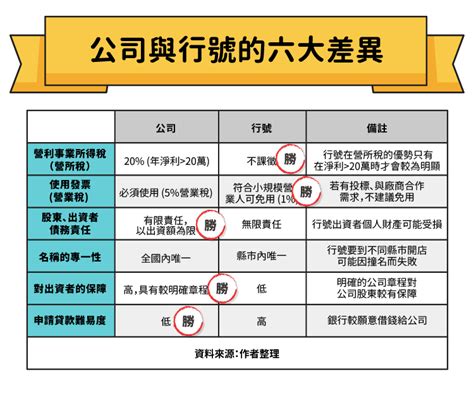 公司行號名稱|公司行號差別有哪些？一篇了解組織營運和稅務方式，。